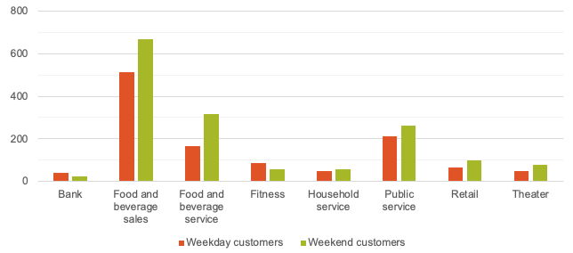 Estimated Number of Customers by Business Type
This figure shows the estimated number of weekday and weekend customers by business type.
